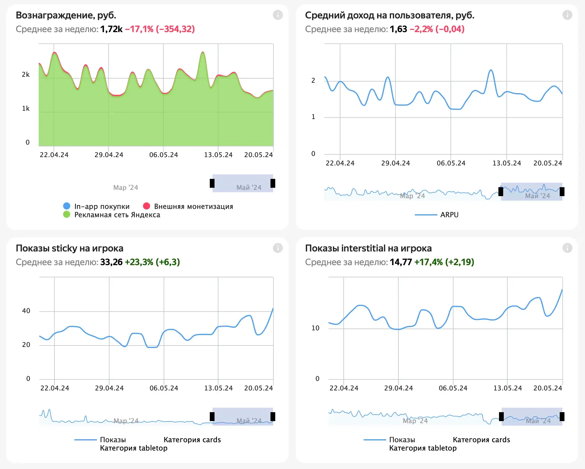 Screenshot Yandex, statistics